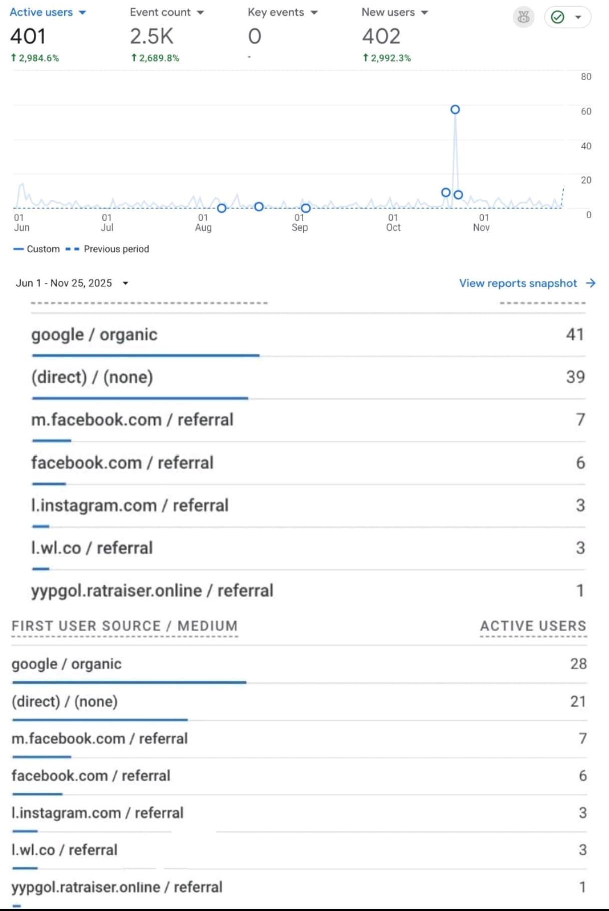Google Search Console B2B Case Study